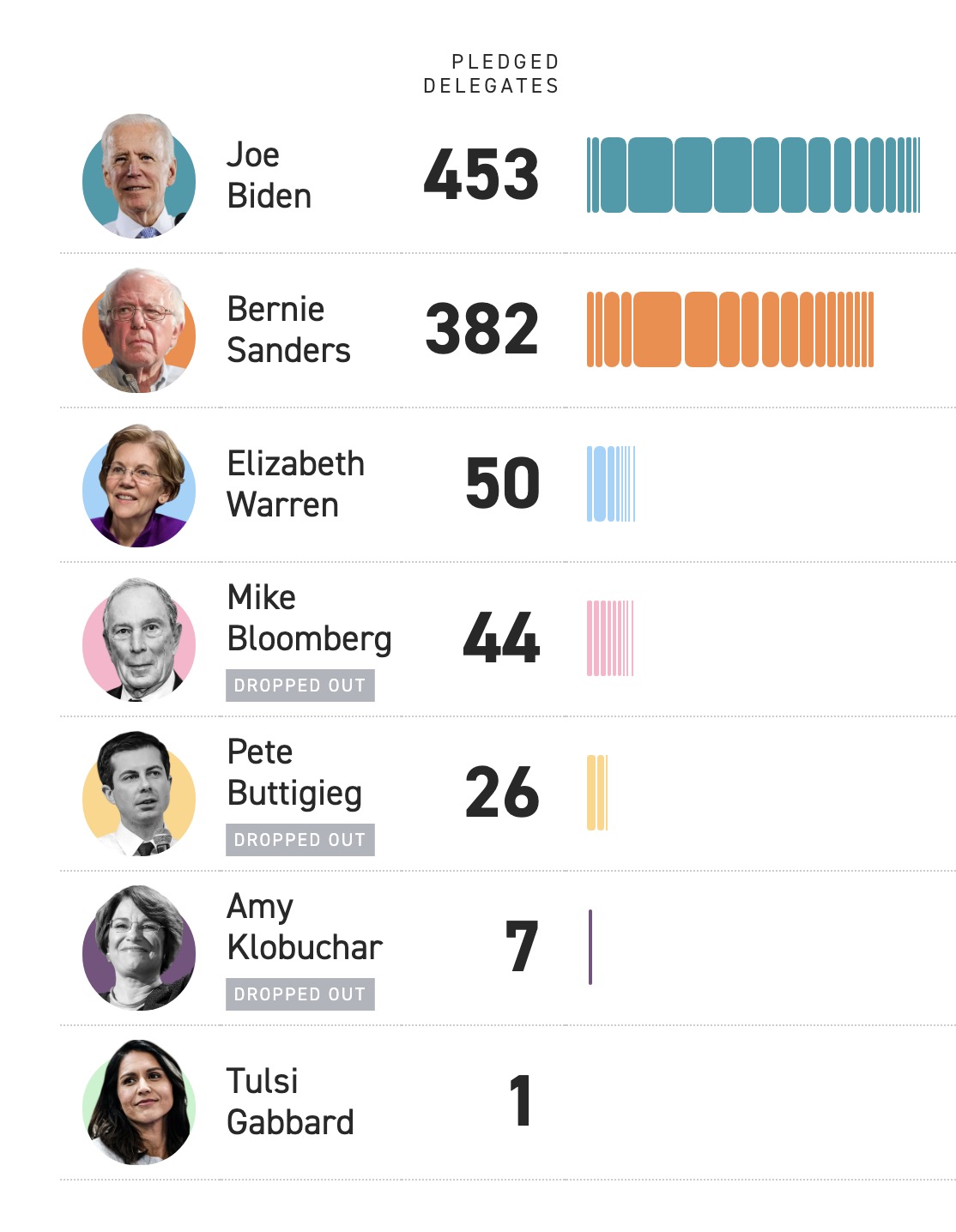 Where Do Biden And Sanders Stand In Delegates After Super Tuesday The Right Scoop 