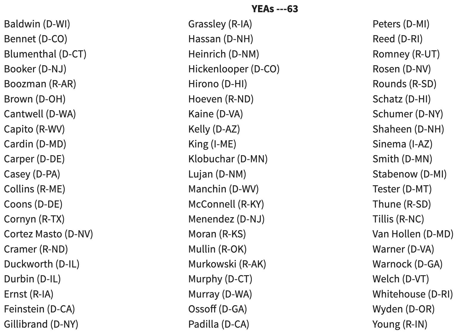 Debt Ceiling deal passes the Senate but 31 Republicans voted against it